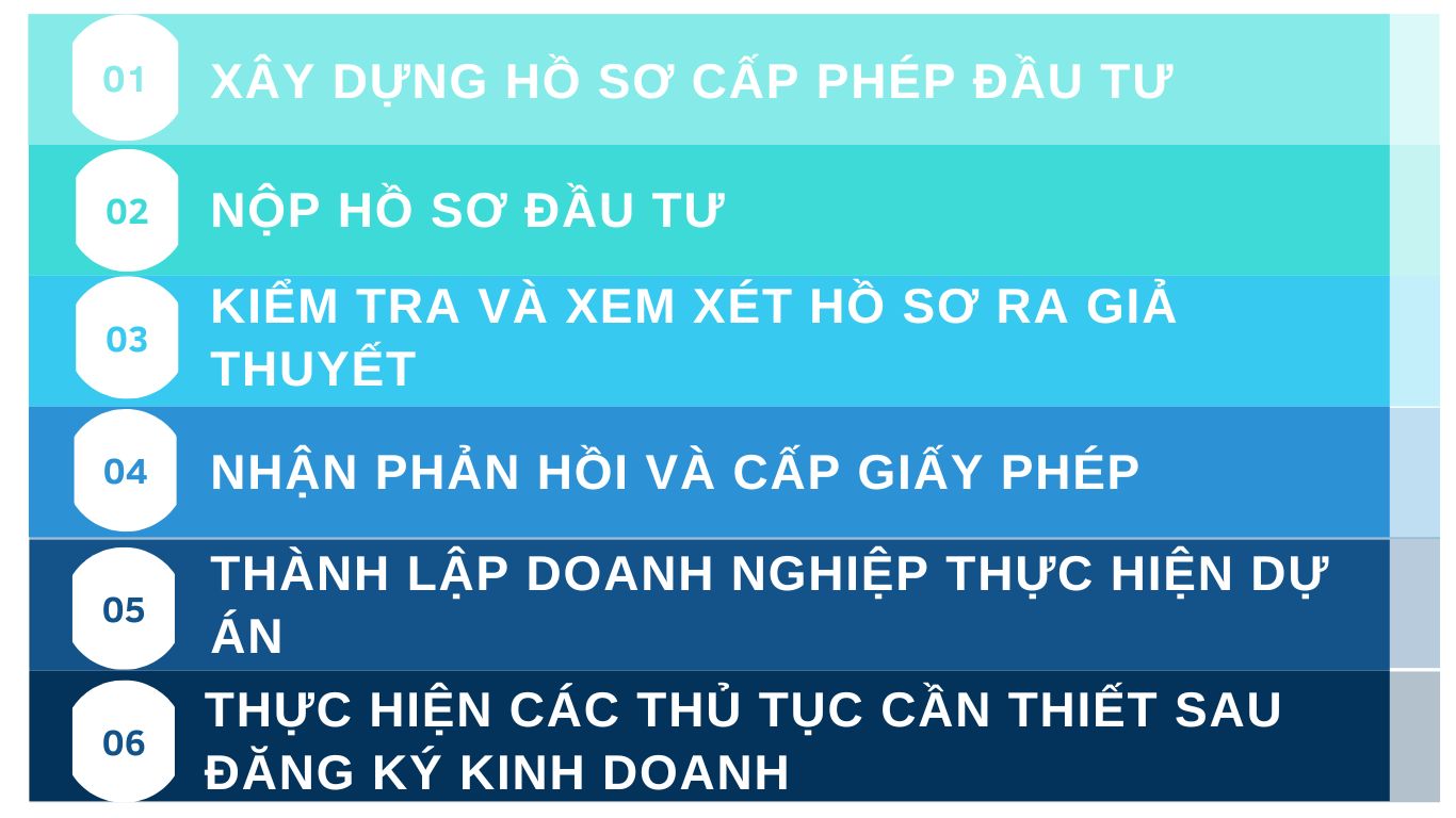 quy trinh tu van dau tu 1 2