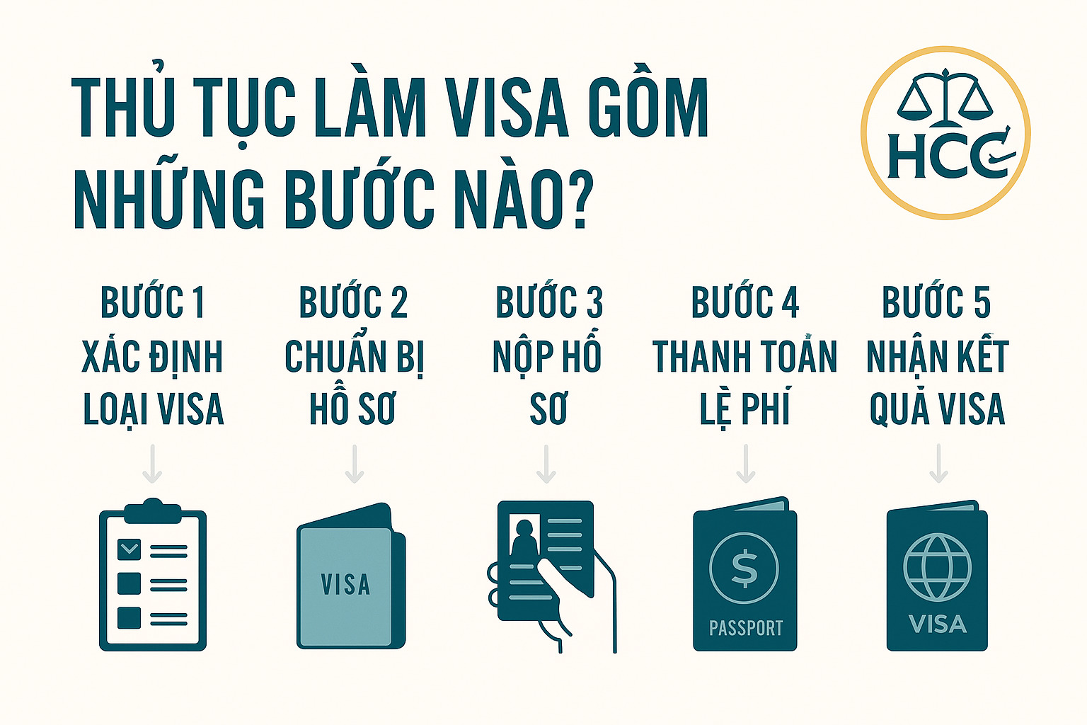 Thủ tục làm Visa nhanh - Đúng luật| Cách xin bao đậu 100%| 2 Quy trình & Thủ tục làm visa