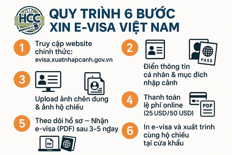 Cách xin visa điện tử Việt Nam | Hướng dẫn làm visa online 2025 3 Quy trình 6 bước xin e-visa Việt Nam