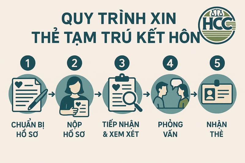 Quy trình xin thẻ tạm trú kết hôn: 5 bước chi tiết cho người nước ngoài 3 Quy trình xin thẻ tạm trú kết hôn